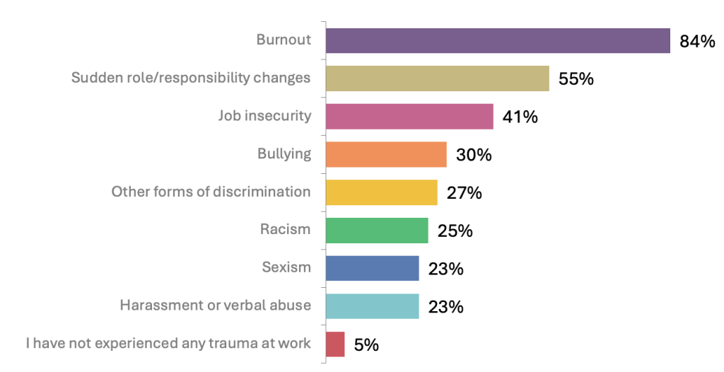 Bar chart showing responses to trauma question, listed from highest to lowest: Burnout, sudden role/responsibility changes, job insecurity, bullying, other forms of discrimination, racism, sexism, harassment or verbal abuse, I have not experienced any trauma at work